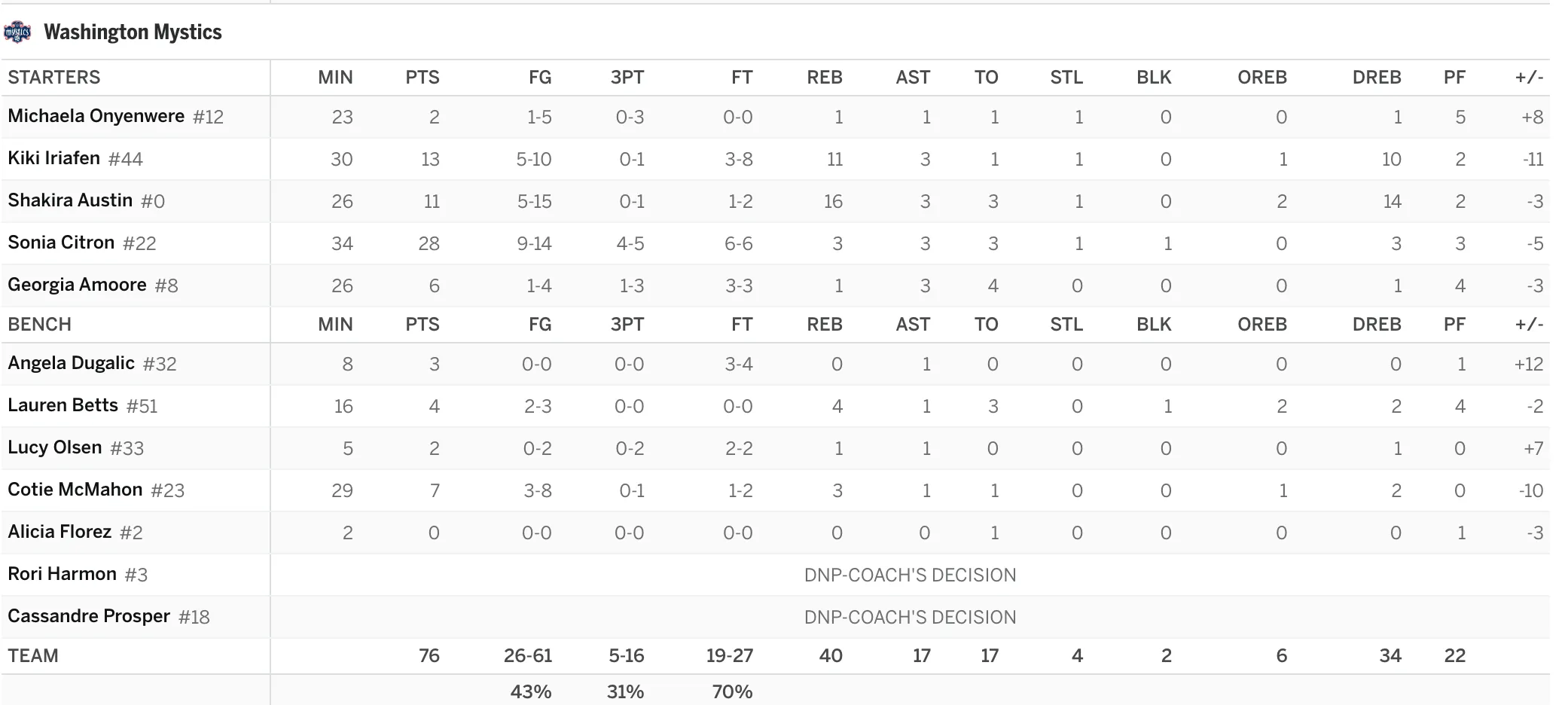 Lynx @ Mystics