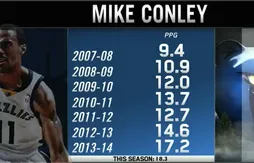 Mike Conley : Junior est devenu le plus fort