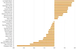 Golden State est-elle l’équipe la plus dominatrice depuis les Bulls de 1996 ?