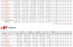 France – Canada : les highlights et les stats