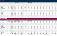 Rookie Challenge : les sophomores dominés par le duo Evans-Blair