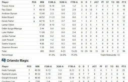 Derek Fisher offre la victoire aux Lakers (99-91) pour mener 3-1 face à Orlando (+ vidéo et stats)