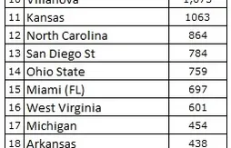 Ranking NCAA : Kentucky toujours en tête