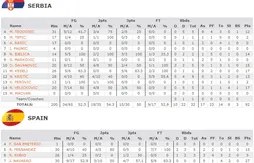 Milos Teodosic et les Serbes font tomber l’Espagne (92-89)