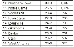 Ranking NCAA : Kentucky numéro 1 de bout en bout