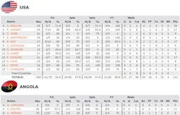 Team USA passe l’Angola à la moulinette (121-66)