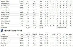 Présaison : Orlando et Mickaël Pietrus écrasent les Hornets (121-86)