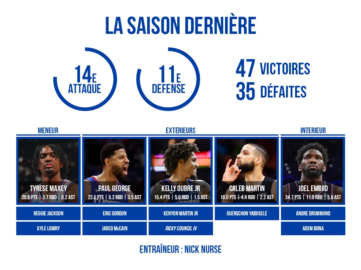 L'effectif 2024/25 des Philadelphia Sixers