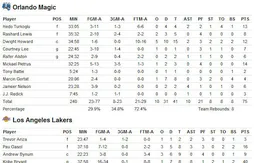 Los Angeles écrase Orlando (100-75) avec un Kobe Bryant exceptionnel