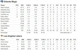 Los Angeles s’impose après prolongation (101-96) face à un Magic retrouvé