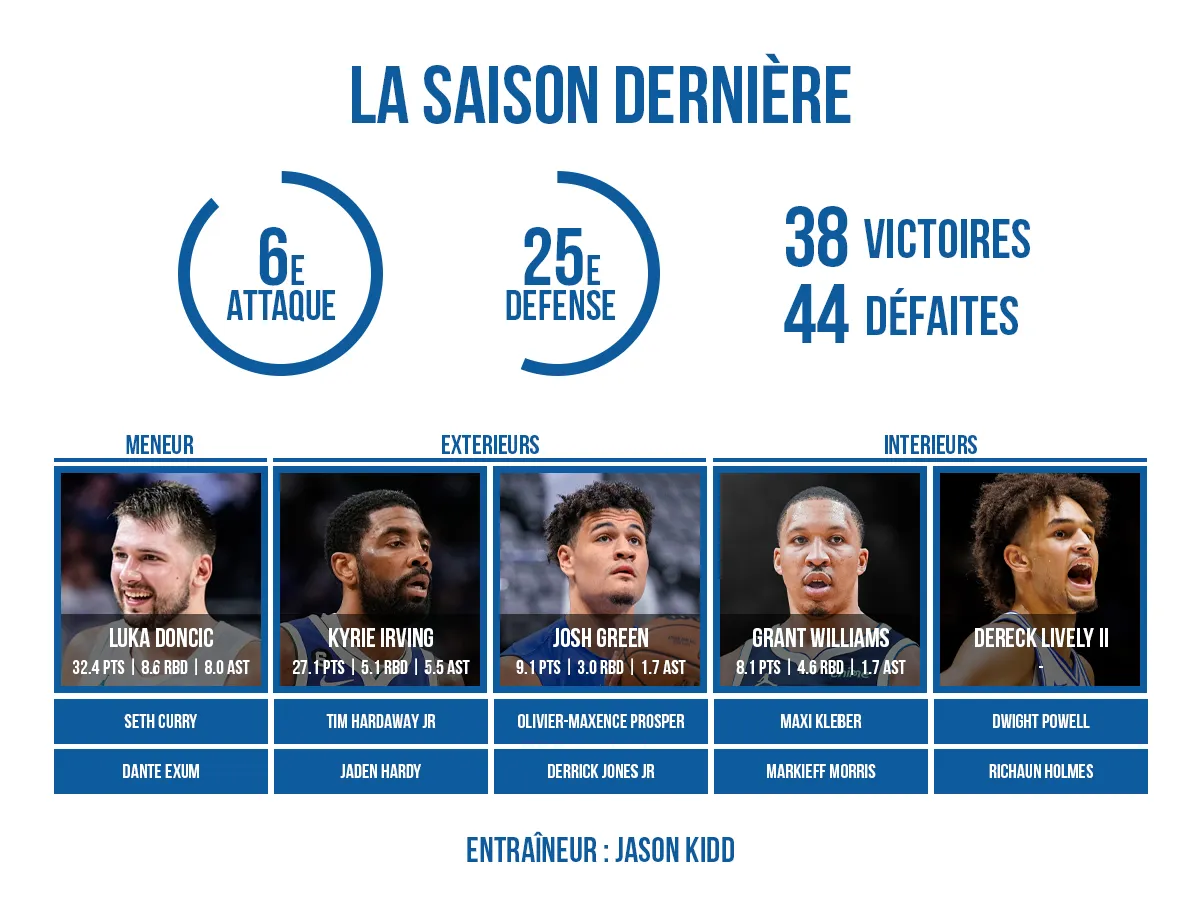 Preview du roster des Dallas Mavericks
