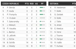 Groupe D : la Lituanie se fait très peur (69-68) face à l’Ukraine