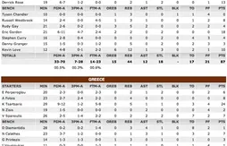 Team USA écrabouille la Grèce (87-59)