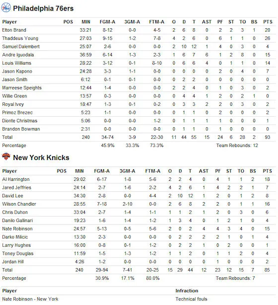 box-score-sixers-knicks-131009