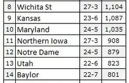 Ranking NCAA : du mouvement dans le Top 10
