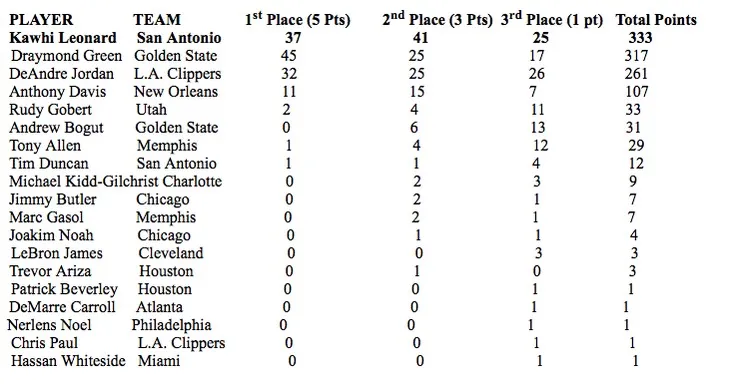 Kawhi Leonard, meilleur défenseur de l'année ; Rudy Gobert 5e !