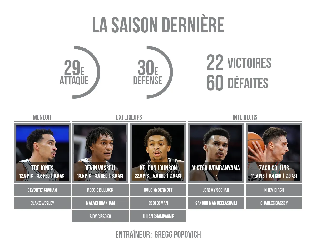 Le roster des San Antonio Spurs