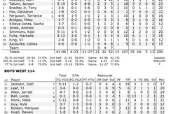 McDonald’s All American Game : les recrues de Duke se mettent en valeur