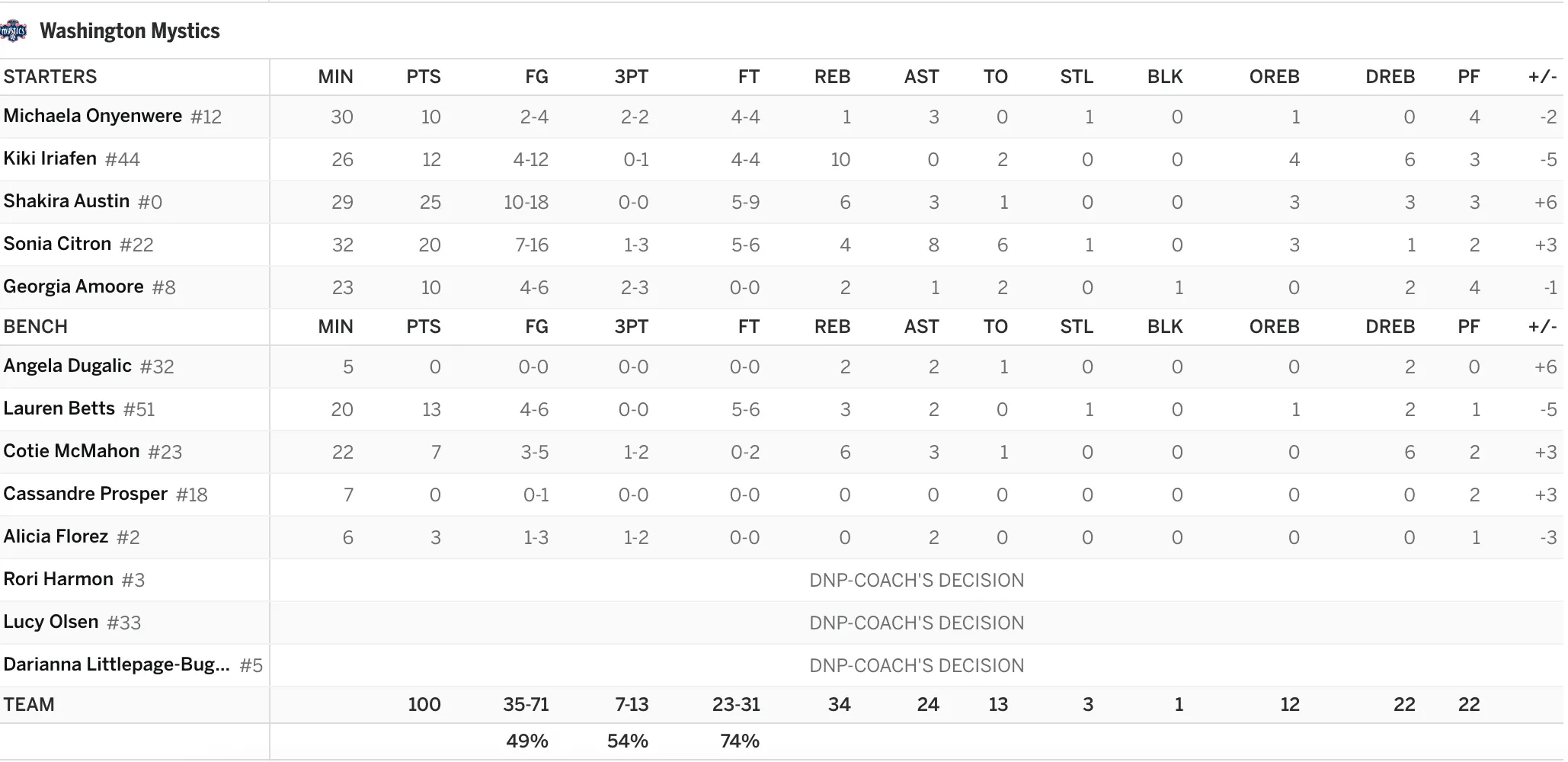 Aces @ Mystics