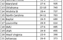 Ranking NCAA : Kentucky 1er de bout en bout