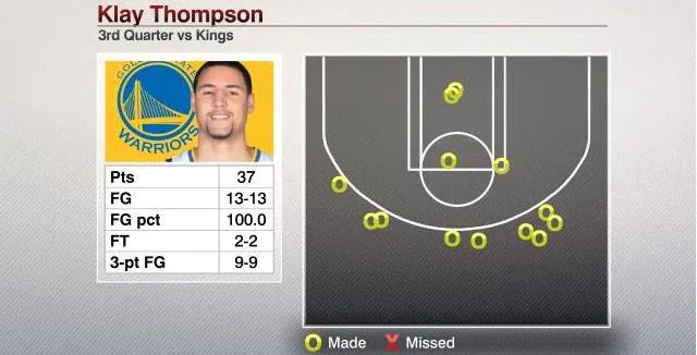 Klay Thompson dans l'histoire de la NBA : 37 points en un quart-temps !