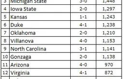 Ranking NCAA : Kentucky passe en tête, North Carolina dégringole