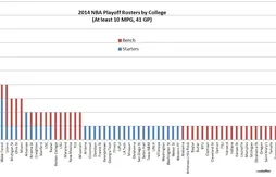 Quelle université a sorti le plus de joueurs en playoffs ?