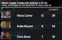 Chris Bosh, le spécialiste du 3-points dans le clutch time