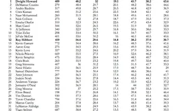 Statistiques : l’effet “Dwight Howard”