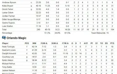 Avec un super Piétrus, Orlando prend le Game 3 (108-104) et revient dans la série (+ video et stats)