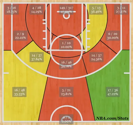 Ricky Rubio Shot Chart
