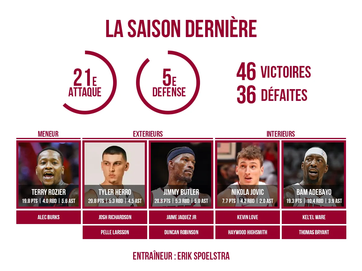 L'effectif 2024/25 du Miami Heat