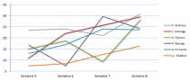 on fire semaine 8