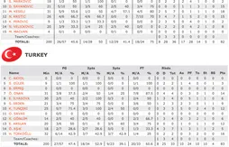 La Turquie l’emporte au terme d’un duel dantesque