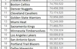 Masse salariale : quels sont les effectifs les plus chers (et les moins chers) de NBA ?