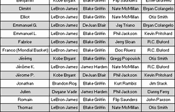 Les pronos de Basket USA : MVP, Rookie of The Year, Meilleur défenseur…