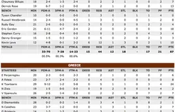 Team USA écrabouille la Grèce (87-59)