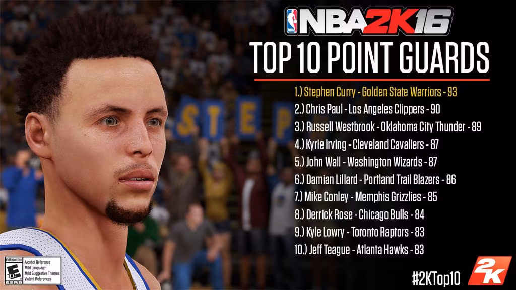 NBA 2K16 : Stephen Curry, numéro 1 du Top 10 des meneurs de jeu