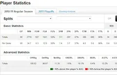 Statistiques : Basket USA a testé pour vous StatsCube