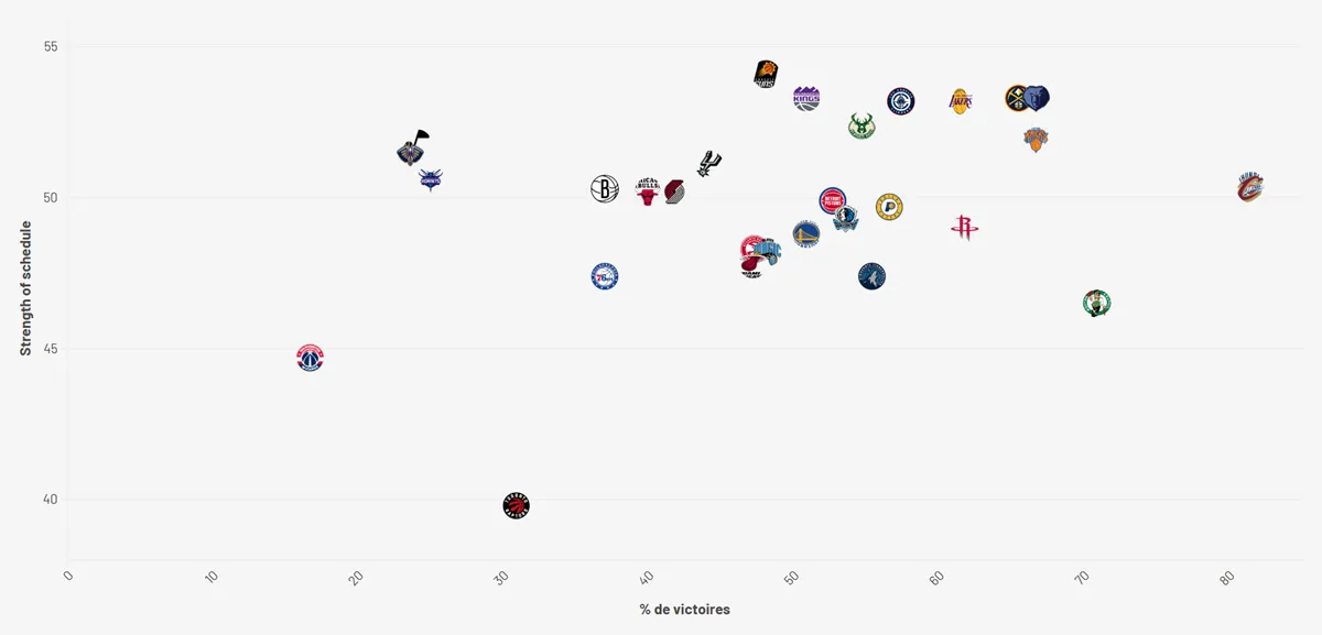 La strength of schedule du calendrier restant de la NBA par rapport à leur bilan au All-Star break
