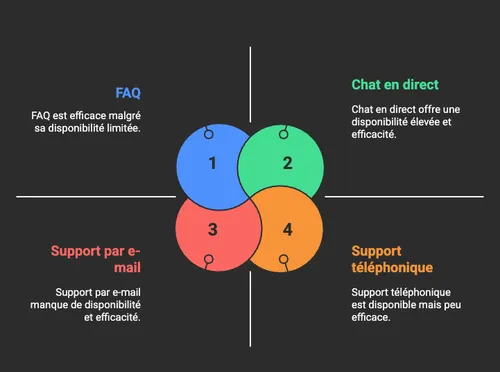 Chat, mail, téléphone, etc... il n'a jamais été aussi facile de contacter le service client Unibet
