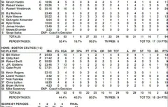 Summer leagues : les feuilles de stats de la 3e journée