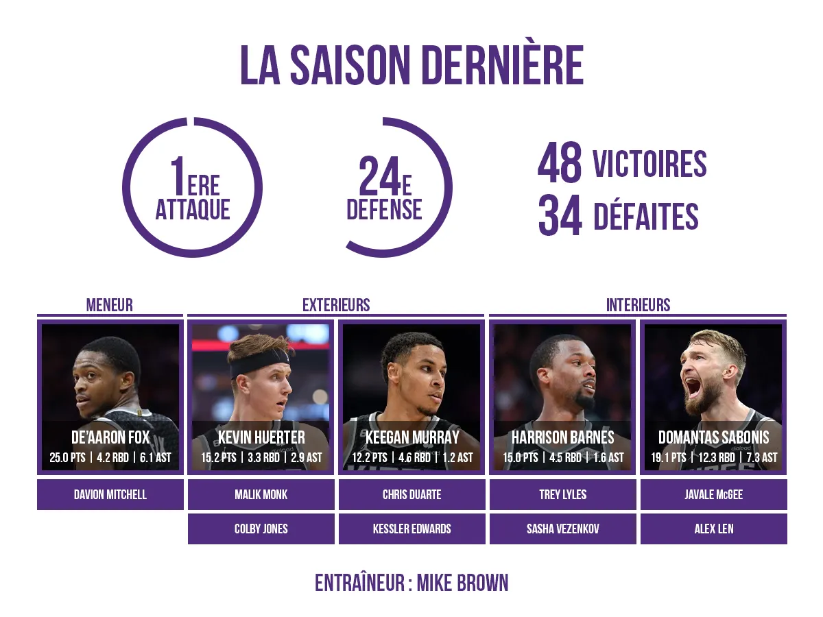 Preview du roster des Sacramento Kings