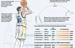 Les secrets du shoot de Stephen Curry