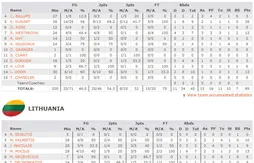 Kevin Durant (38 points) envoie les Etats-Unis en finale