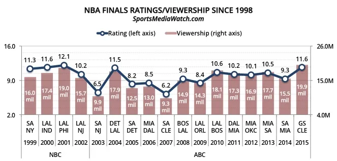 Télévision : les Finals les plus suivies depuis le dernier titre de Michael Jordan