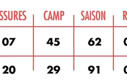 Y a-t-il plus de blessures cette saison à cause du lockout ?