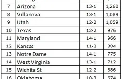 NCAA : Kentucky et Duke toujours aux commandes