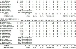 Summer leagues : les feuilles de stats et les vidéos de la 2eme journée