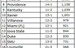 Ranking NCAA : Kansas et Oklahoma prennent les commandes
